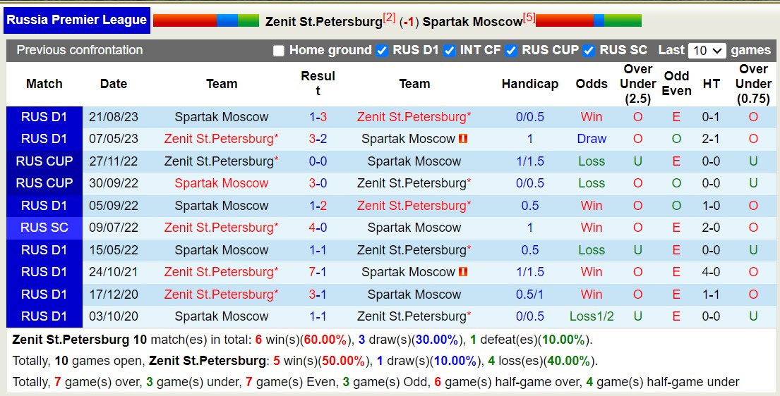 Nhận định, soi kèo Zenit vs Spartak, 23h30 ngày 2/3: Không cùng đẳng cấp - Ảnh 3