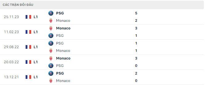 Soi kèo hiệp 1 Monaco vs PSG, 3h ngày 2/3 - Ảnh 3