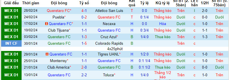 Soi kèo hiệp 1 Querétaro vs Santos Laguna, 8h ngày 2/3 - Ảnh 1