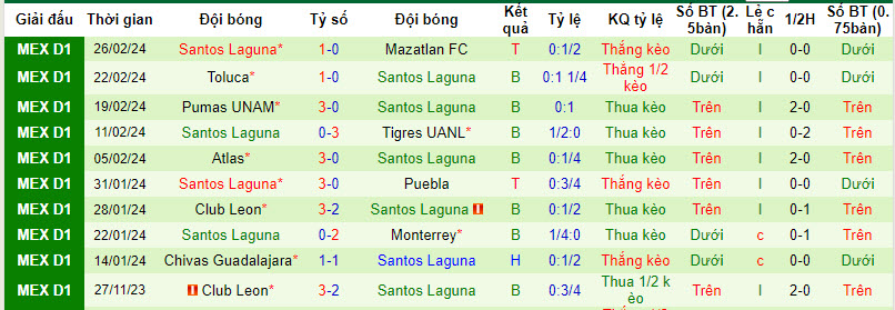 Soi kèo hiệp 1 Querétaro vs Santos Laguna, 8h ngày 2/3 - Ảnh 2