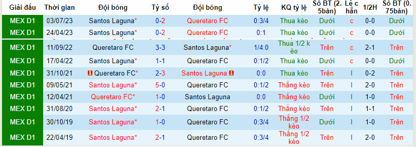 Soi kèo hiệp 1 Querétaro vs Santos Laguna, 8h ngày 2/3 - Ảnh 3
