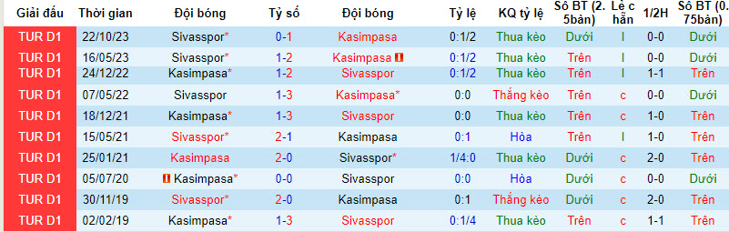 Soi kèo phạt góc Kasımpaşa vs Sivasspor, 0h ngày 2/3 - Ảnh 4