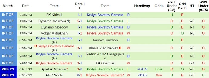 Soi kèo phạt góc Rostov vs Krylya, 23h ngày 1/3 - Ảnh 2