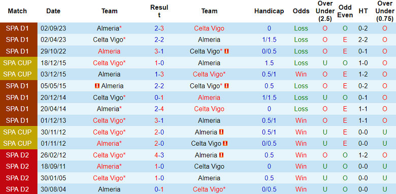 Thành tích lịch sử đối đầu Celta Vigo vs Almeria, 3h ngày 2/3 - Ảnh 1