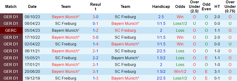 Thành tích lịch sử đối đầu Freiburg vs Bayern Munich, 2h30 ngày 2/3 - Ảnh 1