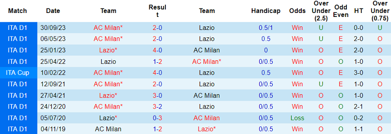 Thành tích lịch sử đối đầu Lazio vs AC Milan, 2h45 ngày 2/3 - Ảnh 1