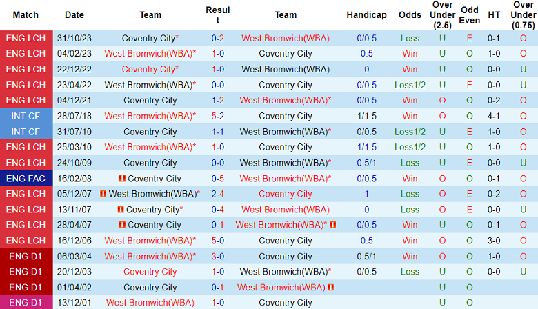 Thành tích lịch sử đối đầu West Brom vs Coventry, 3h ngày 2/3 - Ảnh 1
