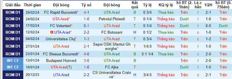 Nhận định, soi kèo Arad vs U Craiova 1948, 19h ngày 2/3: Chen chân top 6 - Ảnh 1