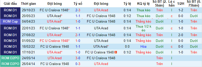 Nhận định, soi kèo Arad vs U Craiova 1948, 19h ngày 2/3: Chen chân top 6 - Ảnh 3
