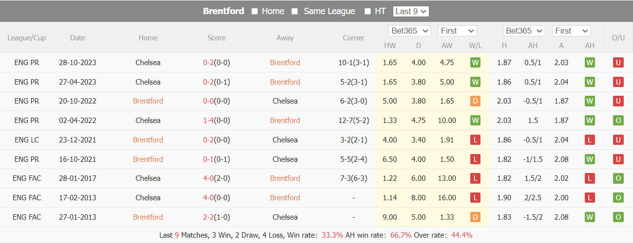 Nhận định, soi kèo Brentford vs Chelsea, 22h ngày 2/3: Chưa hết khó khăn - Ảnh 4