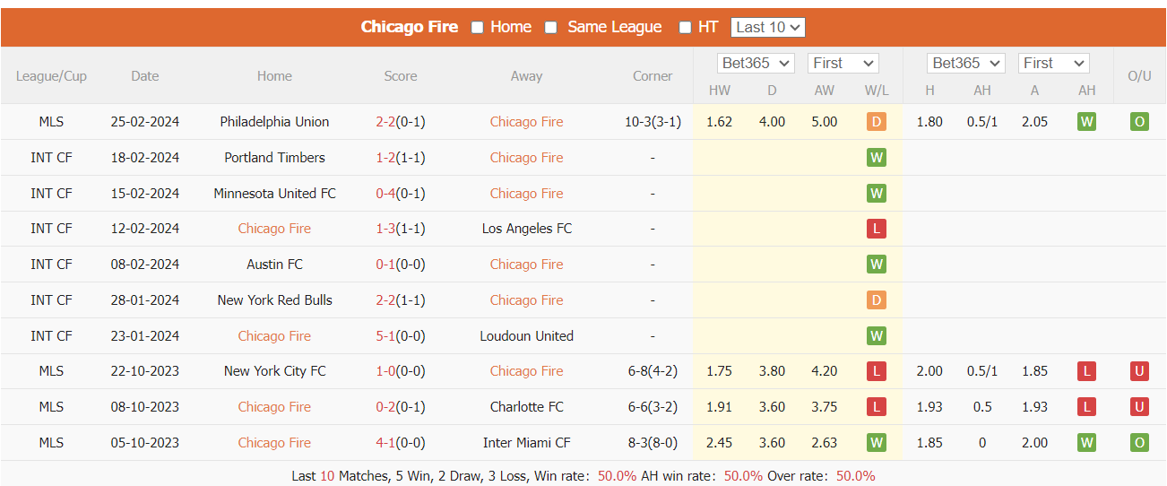 Nhận định, soi kèo Chicago Fire vs Cincinnati, 8h30 ngày 3/3: Khởi đầu thuận lợi - Ảnh 1