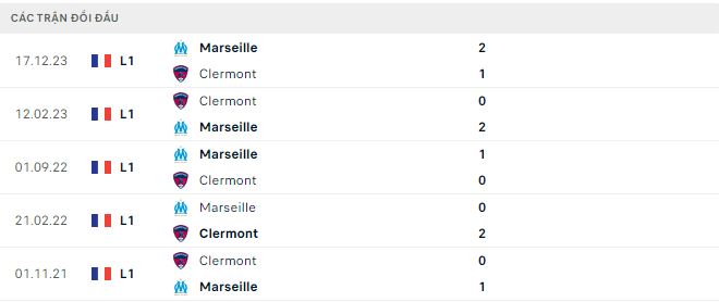 Nhận định, soi kèo Clermont Foot vs Marseille, 3h ngày 3/3: Áp sát Top 4 - Ảnh 2