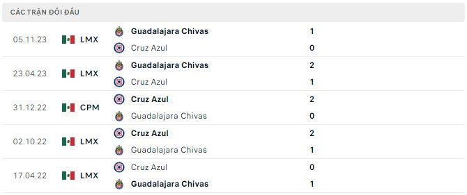 Nhận định, soi kèo Cruz Azul vs Guadalajara Chivas, 8h05 ngày 3/3: Dễ 3 đi 3 về - Ảnh 3