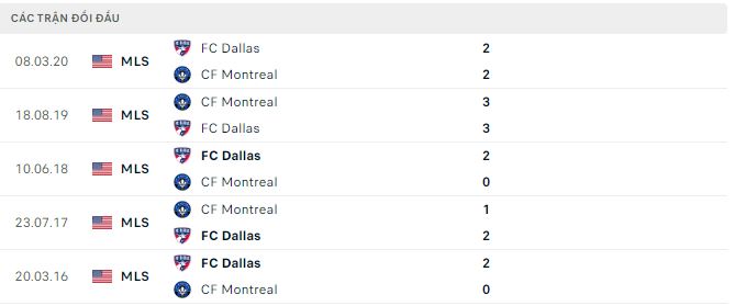 Nhận định, soi kèo Dallas vs Montréal, 8h30 ngày 3/3: Tiếp tục thăng hoa - Ảnh 2