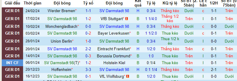 Nhận định, soi kèo Darmstadt vs Augsburg, 21h30 ngày 2/3: Không còn gì để mất - Ảnh 1