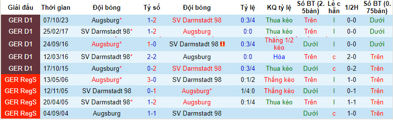 Nhận định, soi kèo Darmstadt vs Augsburg, 21h30 ngày 2/3: Không còn gì để mất - Ảnh 3