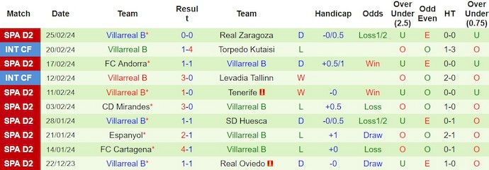 Nhận định, soi kèo Eldense vs Villarreal B, 20h ngày 2/3: Tin ở chủ nhà - Ảnh 2