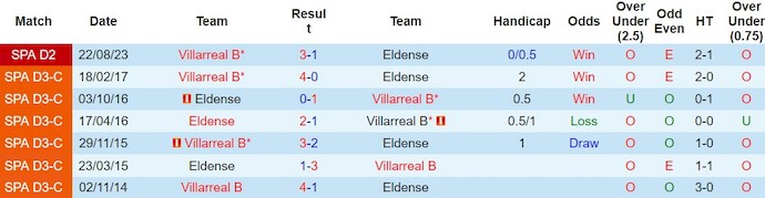 Nhận định, soi kèo Eldense vs Villarreal B, 20h ngày 2/3: Tin ở chủ nhà - Ảnh 3