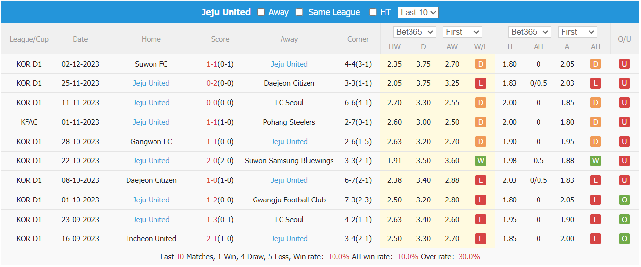 Nhận định, soi kèo Gangwon vs Jeju United, 14h30 ngày 2/3: Khởi đầu thuận lợi - Ảnh 2