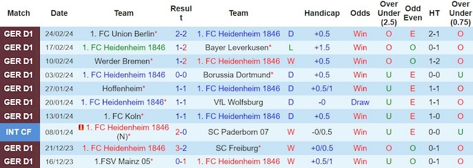 Nhận định, soi kèo Heidenheim vs Eintracht Frankfurt, 21h30 ngày 2/3: Cầm chân nhau - Ảnh 1