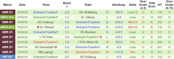 Nhận định, soi kèo Heidenheim vs Eintracht Frankfurt, 21h30 ngày 2/3: Cầm chân nhau - Ảnh 2