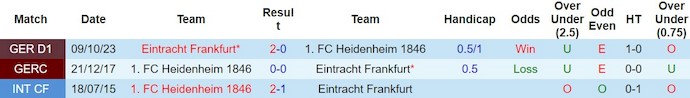 Nhận định, soi kèo Heidenheim vs Eintracht Frankfurt, 21h30 ngày 2/3: Cầm chân nhau - Ảnh 3