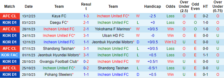 Nhận định, soi kèo Incheon United vs Suwon, 14h30 ngày 2/3: Đừng tin cửa trên - Ảnh 1