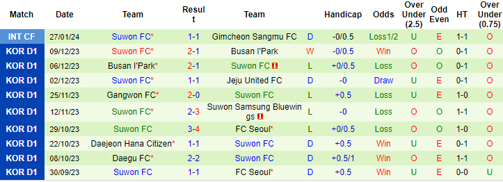 Nhận định, soi kèo Incheon United vs Suwon, 14h30 ngày 2/3: Đừng tin cửa trên - Ảnh 2