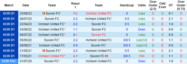 Nhận định, soi kèo Incheon United vs Suwon, 14h30 ngày 2/3: Đừng tin cửa trên - Ảnh 3