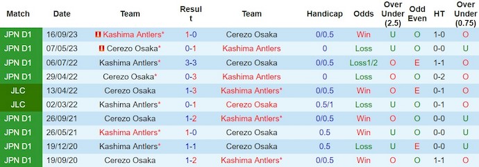 Nhận định, soi kèo Kashima Antlers vs Cerezo Osaka, 13h ngày 2/3: Chủ nhà tự tin - Ảnh 3