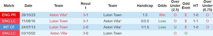 Nhận định, soi kèo Luton Town vs Aston Villa, 0h30 ngày 3/3: Không có cơ hội - Ảnh 3