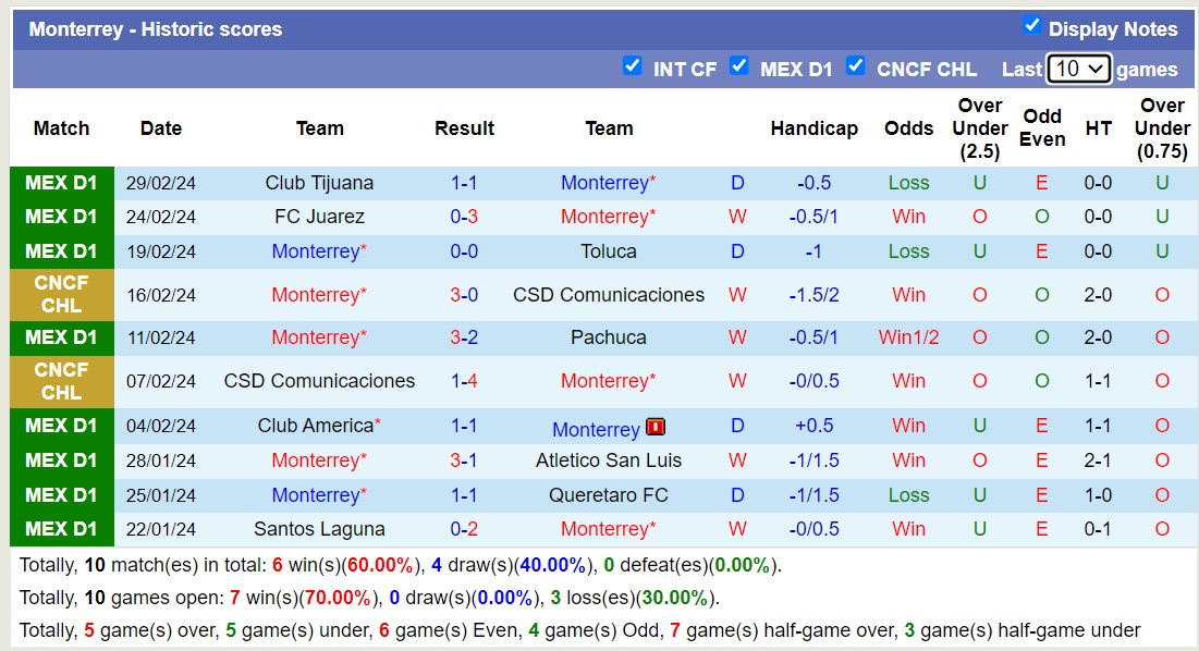 Nhận định, soi kèo Monterrey vs UNAM Pumas, 8h ngày 4/3: Tiếp tục bất bại - Ảnh 1