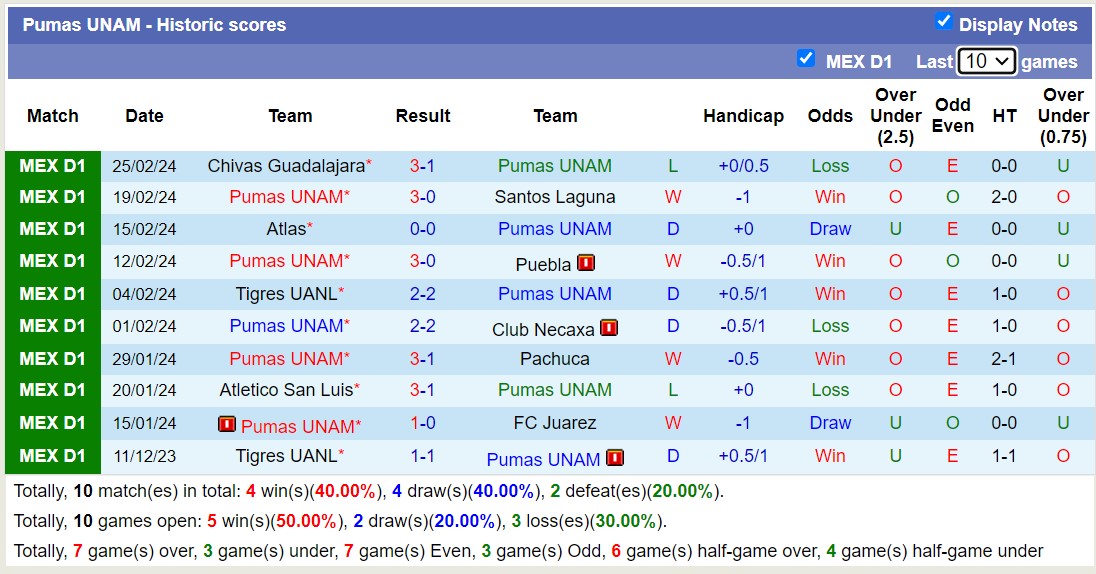 Nhận định, soi kèo Monterrey vs UNAM Pumas, 8h ngày 4/3: Tiếp tục bất bại - Ảnh 2