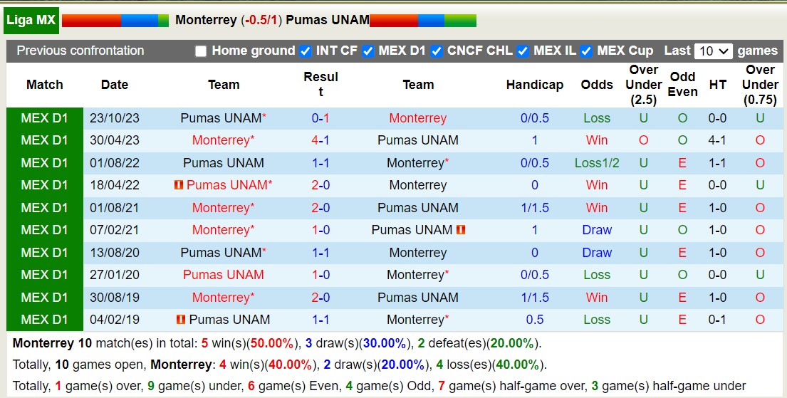 Nhận định, soi kèo Monterrey vs UNAM Pumas, 8h ngày 4/3: Tiếp tục bất bại - Ảnh 3