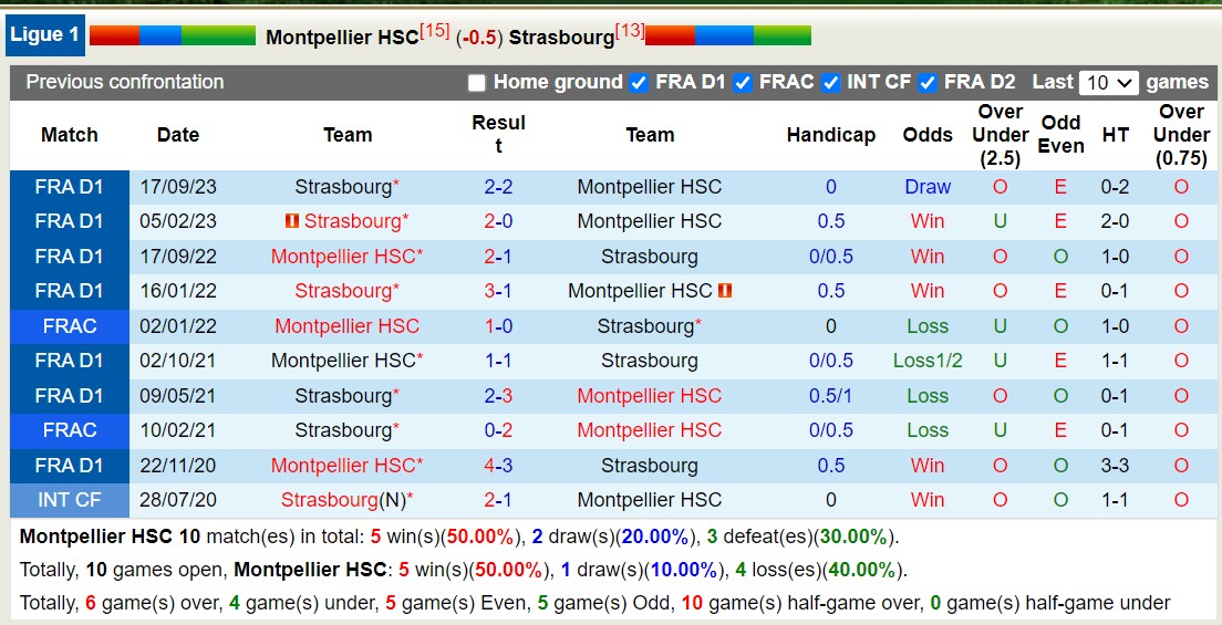 Nhận định, soi kèo Montpellier vs Strasbourg, 21h ngày 3/3: Sáng cửa dưới - Ảnh 3