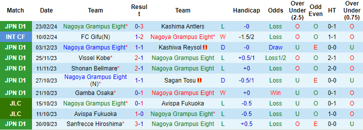 Nhận định, soi kèo Nagoya Grampus vs Machida Zelvia, 12h ngày 2/3: Không dễ bắt nạt - Ảnh 1