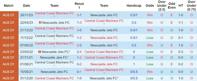 Nhận định, soi kèo Newcastle Jets vs Central Coast Mariners, 14h ngày 2/3: Đánh chiếm ngôi đầu - Ảnh 3