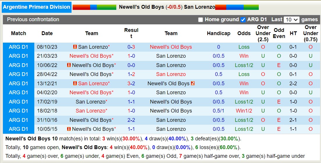 Nhận định, soi kèo Newell's Old Boys vs San Lorenzo, 7h30 ngày 4/3: Đắng cay sân nhà - Ảnh 3