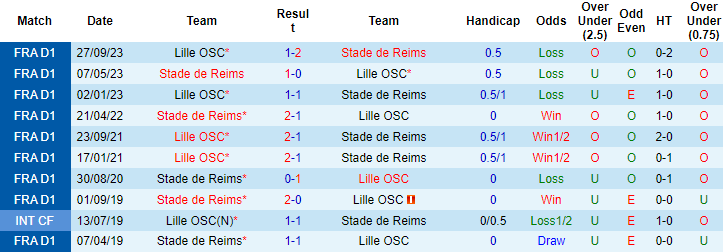 Nhận định, soi kèo Reims vs Lille, 23h ngày 2/3: Tin ở chủ nhà - Ảnh 3