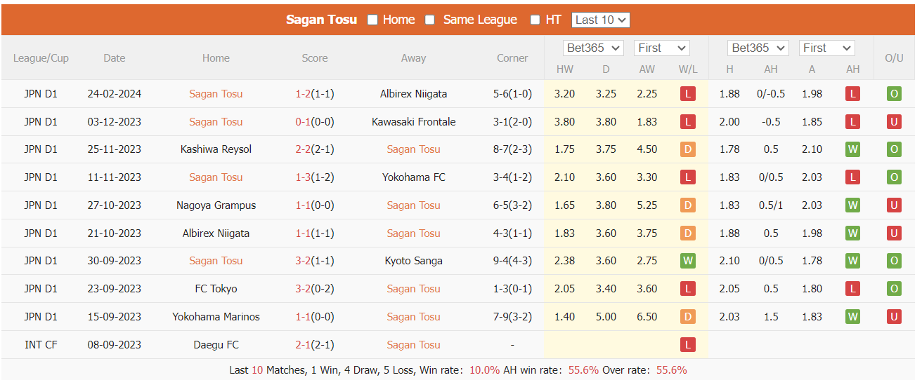 Nhận định, soi kèo Sagan Tosu vs Consadole Sapporo, 12h ngày 2/3: Níu chân nhau - Ảnh 1