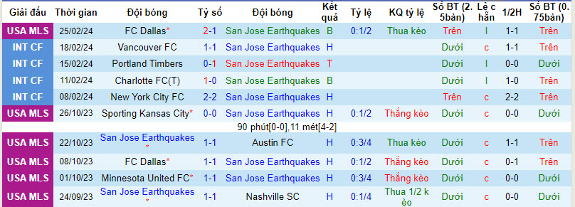 Nhận định, soi kèo San Jose Earthquake vs LA Galaxy, 10h30 ngày 3/3: Chưa thể vui mừng - Ảnh 1