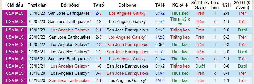 Nhận định, soi kèo San Jose Earthquake vs LA Galaxy, 10h30 ngày 3/3: Chưa thể vui mừng - Ảnh 3