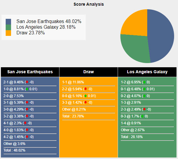 Nhận định, soi kèo San Jose Earthquake vs LA Galaxy, 10h30 ngày 3/3: Chưa thể vui mừng - Ảnh 5