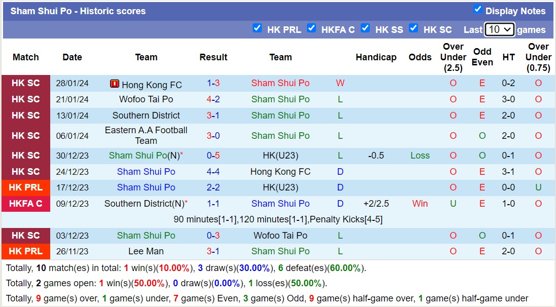 Nhận định, soi kèo Sham Shui Po vs HK Rangers, 14h ngày 3/3: Tưng bừng bắn phá - Ảnh 1