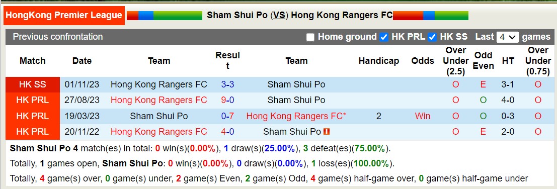 Nhận định, soi kèo Sham Shui Po vs HK Rangers, 14h ngày 3/3: Tưng bừng bắn phá - Ảnh 3