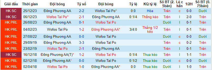 Nhận định, soi kèo Tai Po vs Eastern AA, 14h ngày 2/3: Làm khó chủ nhà - Ảnh 3