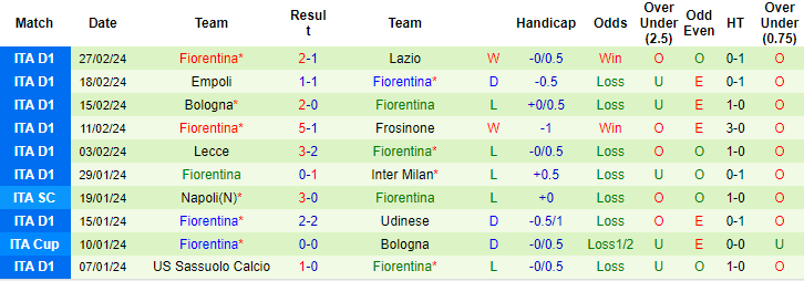 Nhận định, soi kèo Torino vs Fiorentina, 2h45 ngày 3/3: Có phần sa sút - Ảnh 2