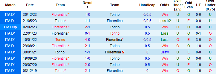 Nhận định, soi kèo Torino vs Fiorentina, 2h45 ngày 3/3: Có phần sa sút - Ảnh 3