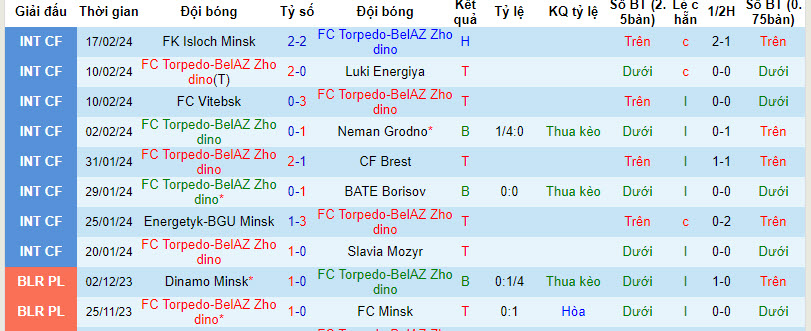 Nhận định, soi kèo Torpedo BelAZ vs Dinamo Minsk, 21h ngày 2/3: Duy trì thăng hoa - Ảnh 1