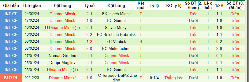 Nhận định, soi kèo Torpedo BelAZ vs Dinamo Minsk, 21h ngày 2/3: Duy trì thăng hoa - Ảnh 2